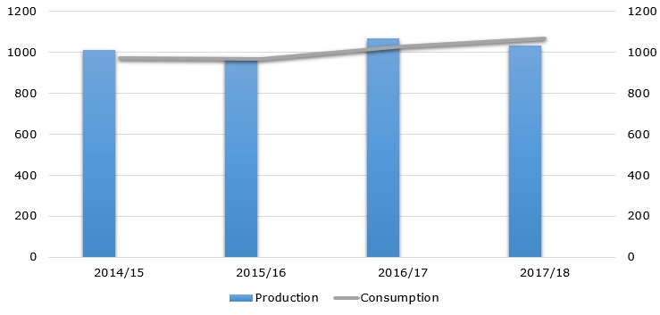 Global corn production and consumption during 2014/15 – 2016/17 (in million metric tons)   